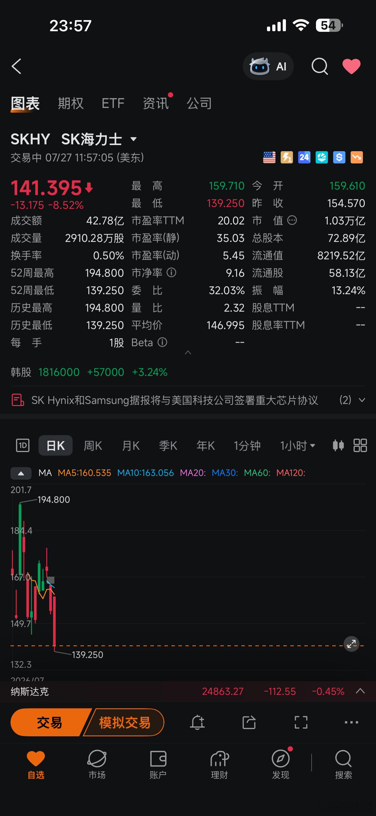 📌 海力士和美光还是没稳住 美股 美股