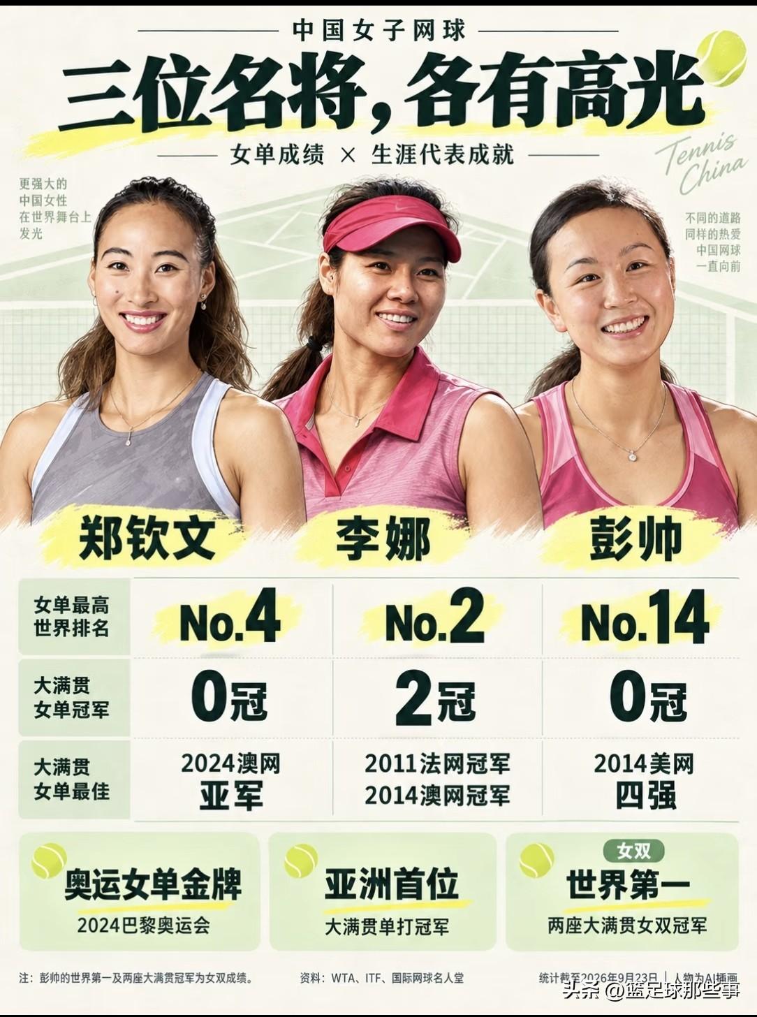 中国女子网球三大天花板：李娜亚洲首位大满贯单打冠军，夺得法网和澳网2座大满贯单打