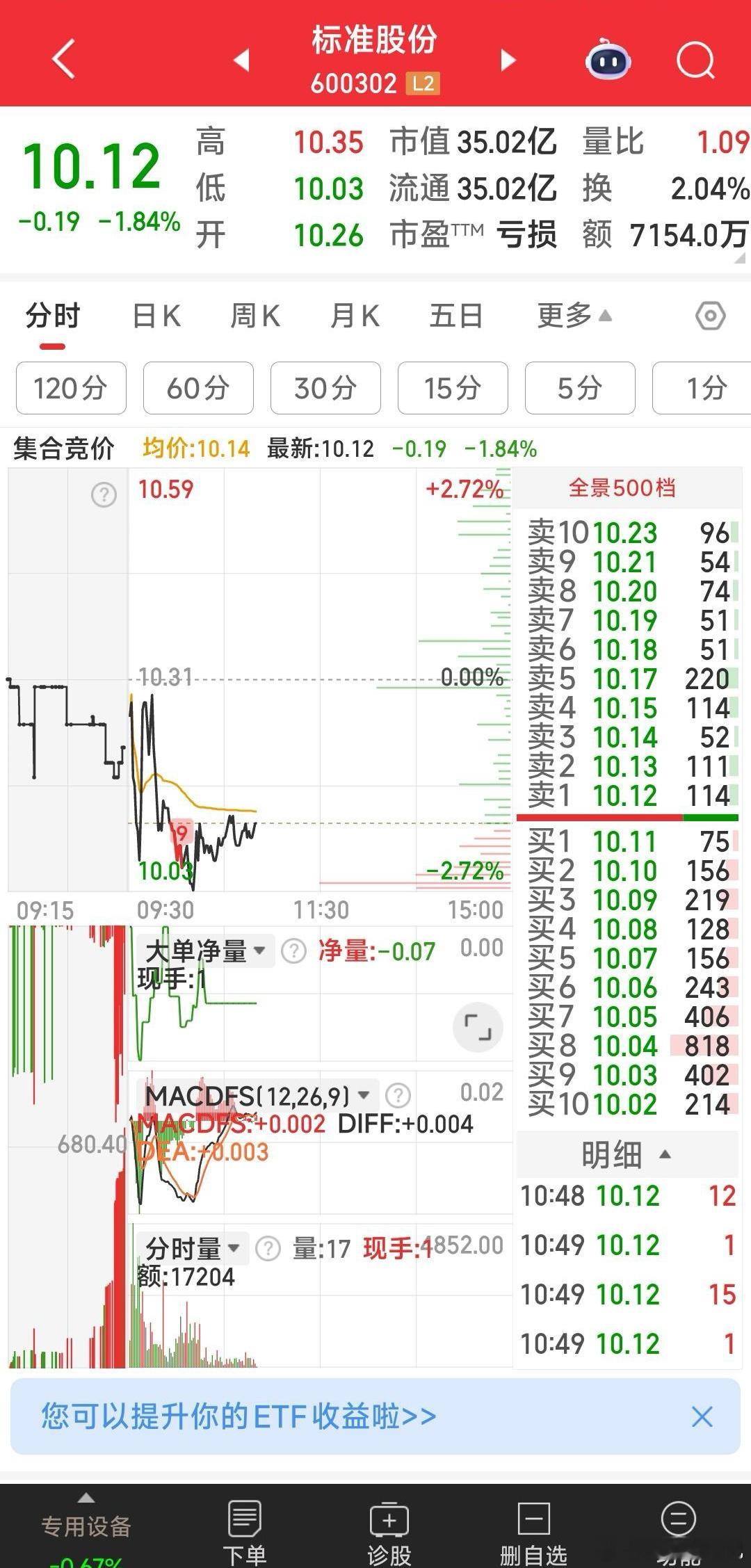 标准股份，若站上10.48元则一路平川向上穿行。 