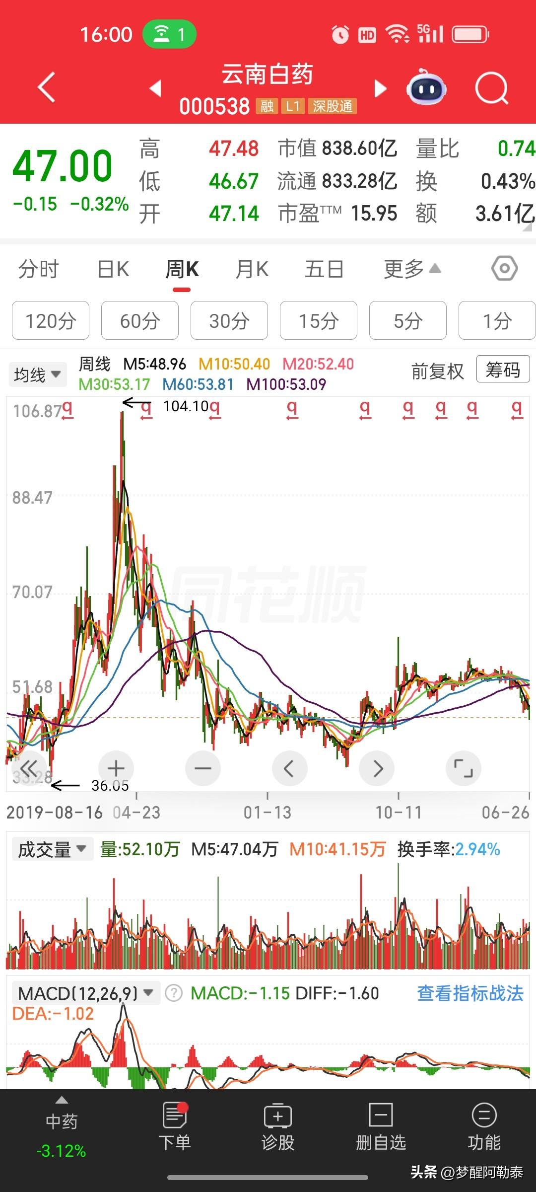 退休张叔的六年持股实录，看完感慨万千。
五年前退休闲不住，听老伙计说炒股比存银行