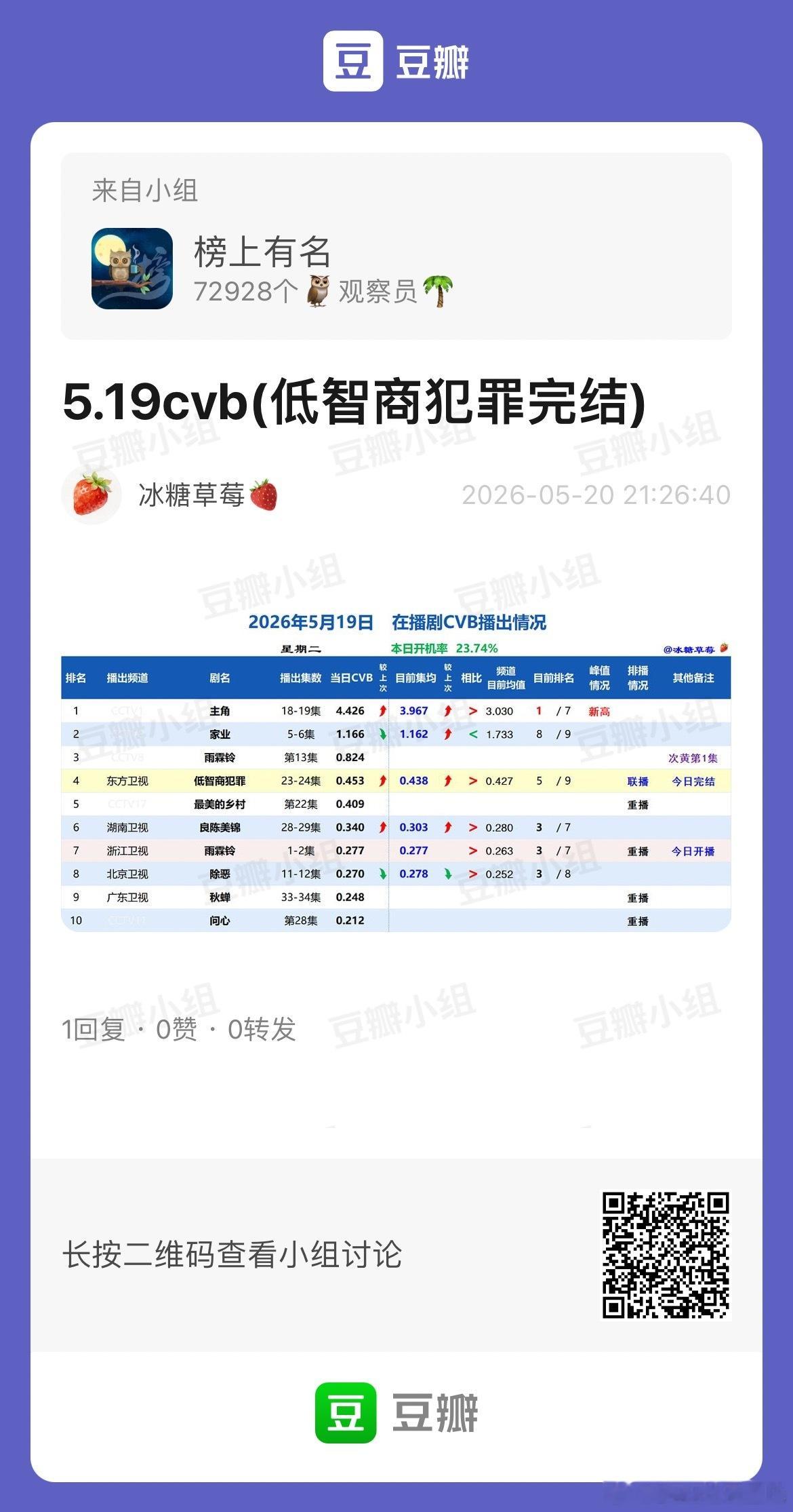 5.19CVB收视率主角 单日集均来到4.426，集均3.967，年冠👑CVB