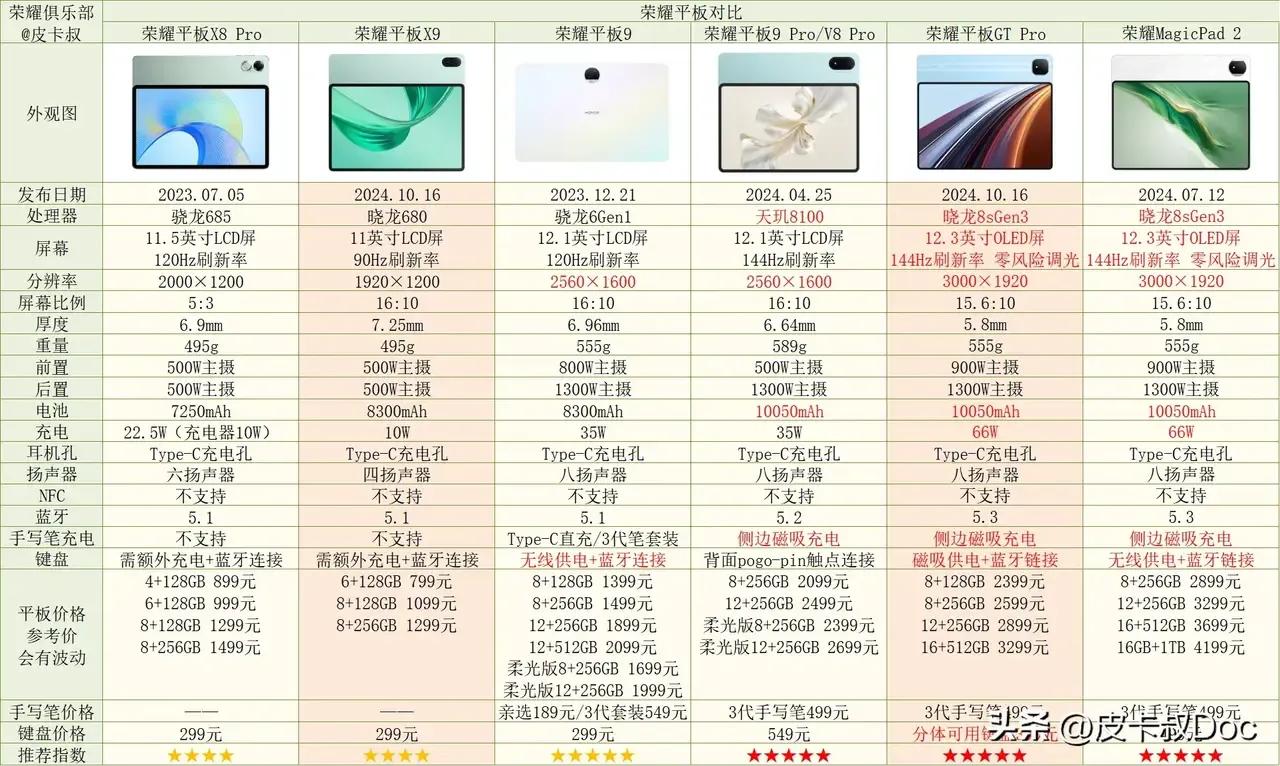 荣耀两款平板发布：
荣耀平板GT Pro主打电竞，3K屏，影音 新机限时优惠23