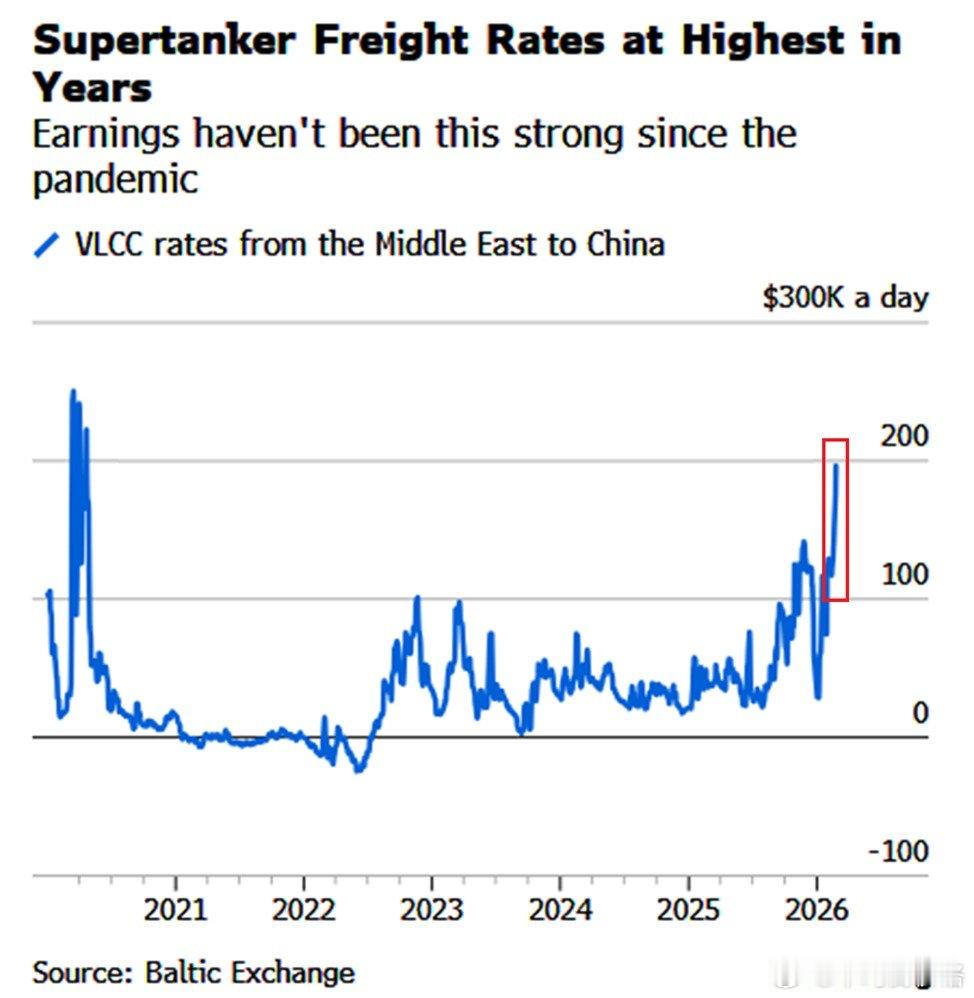 从中东运输200万桶原油的成本达到20万美元，自2020年以来的最高成本。 