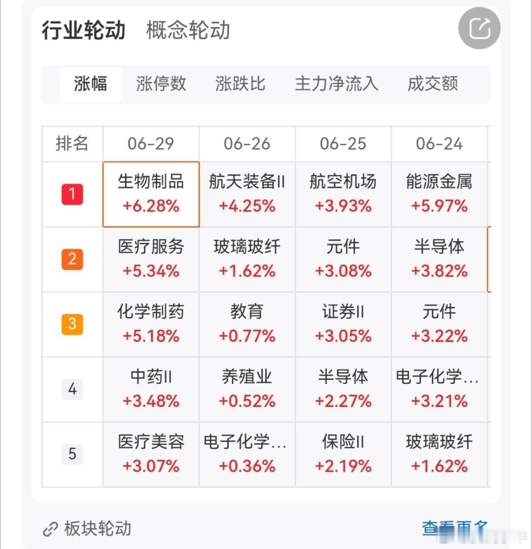 沪指小幅上涨，科创50指数涨逾1.5%，创业板指冲高回落。盘面上，重组蛋白、减肥