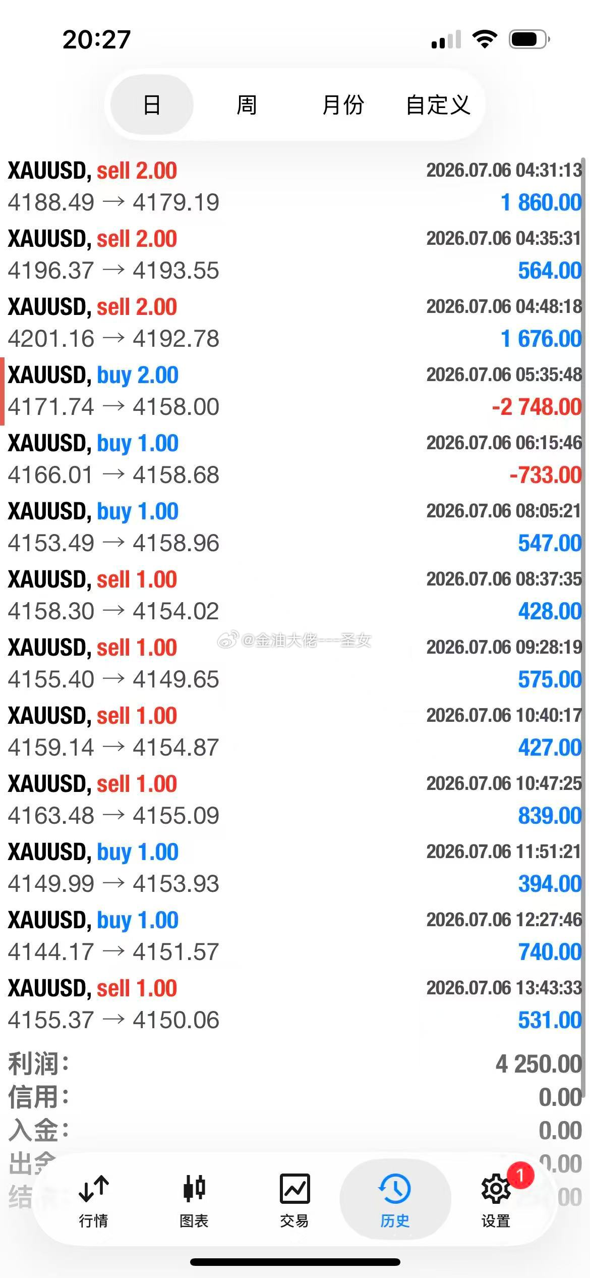 实盘最后一波南下4155的空又出早了黄金到4145了黄金金价
