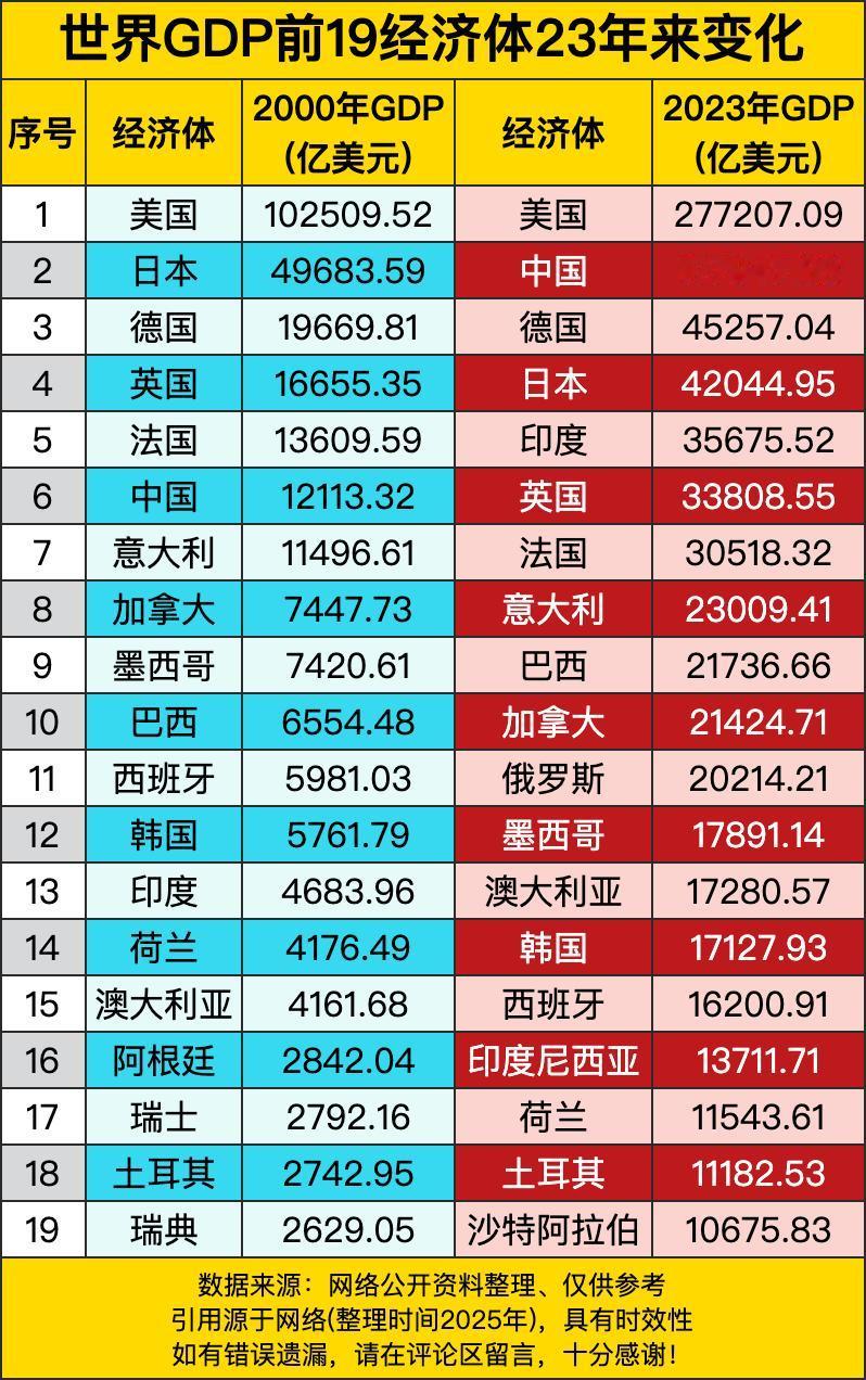 2000年的时候，美国稳坐老大宝座，GDP那是10万多亿美元，看着就财大气粗。咱