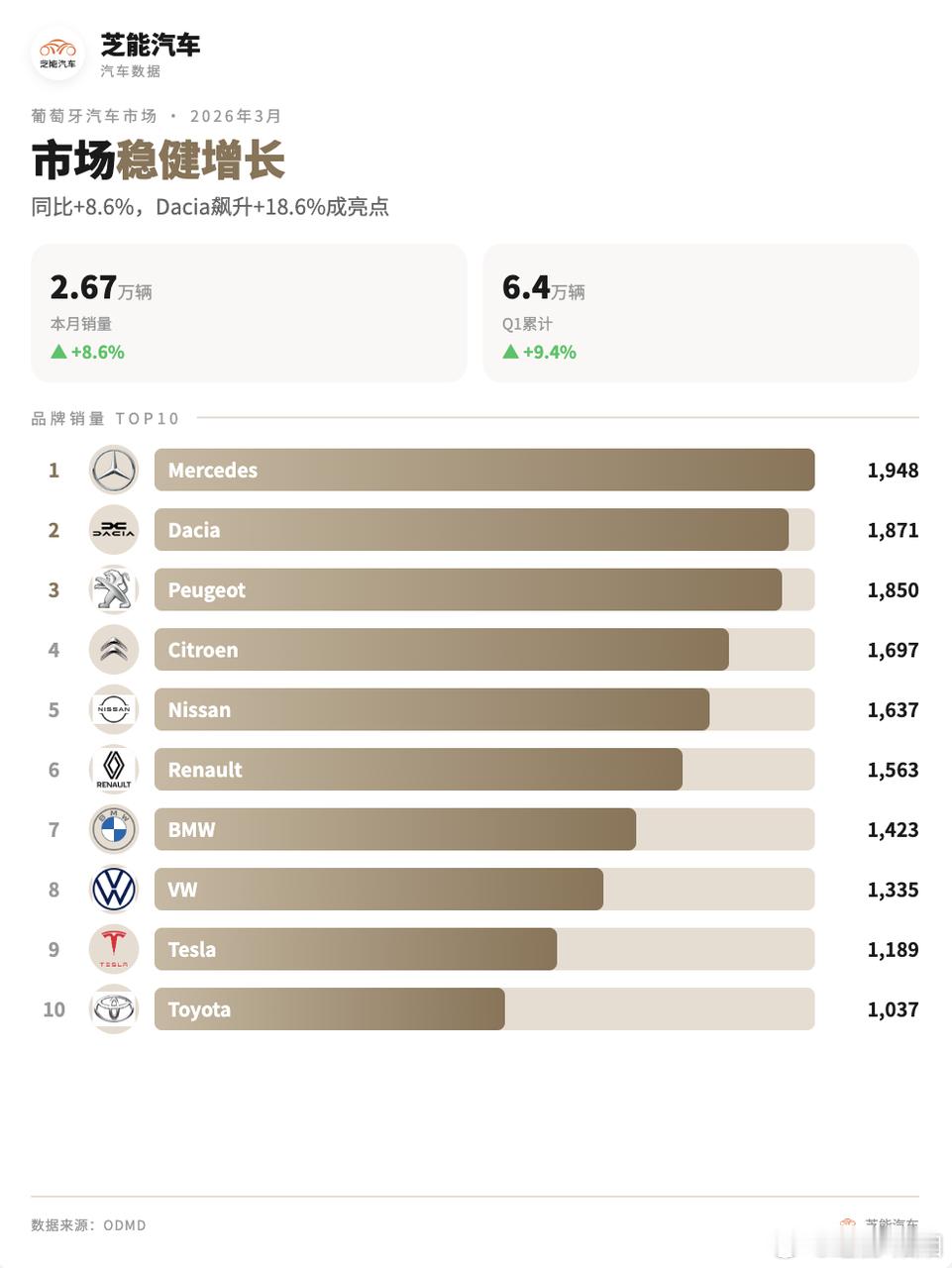 2026年3月，葡萄牙新车销量达到26,680辆，同比增长8.6%；一季度累计6