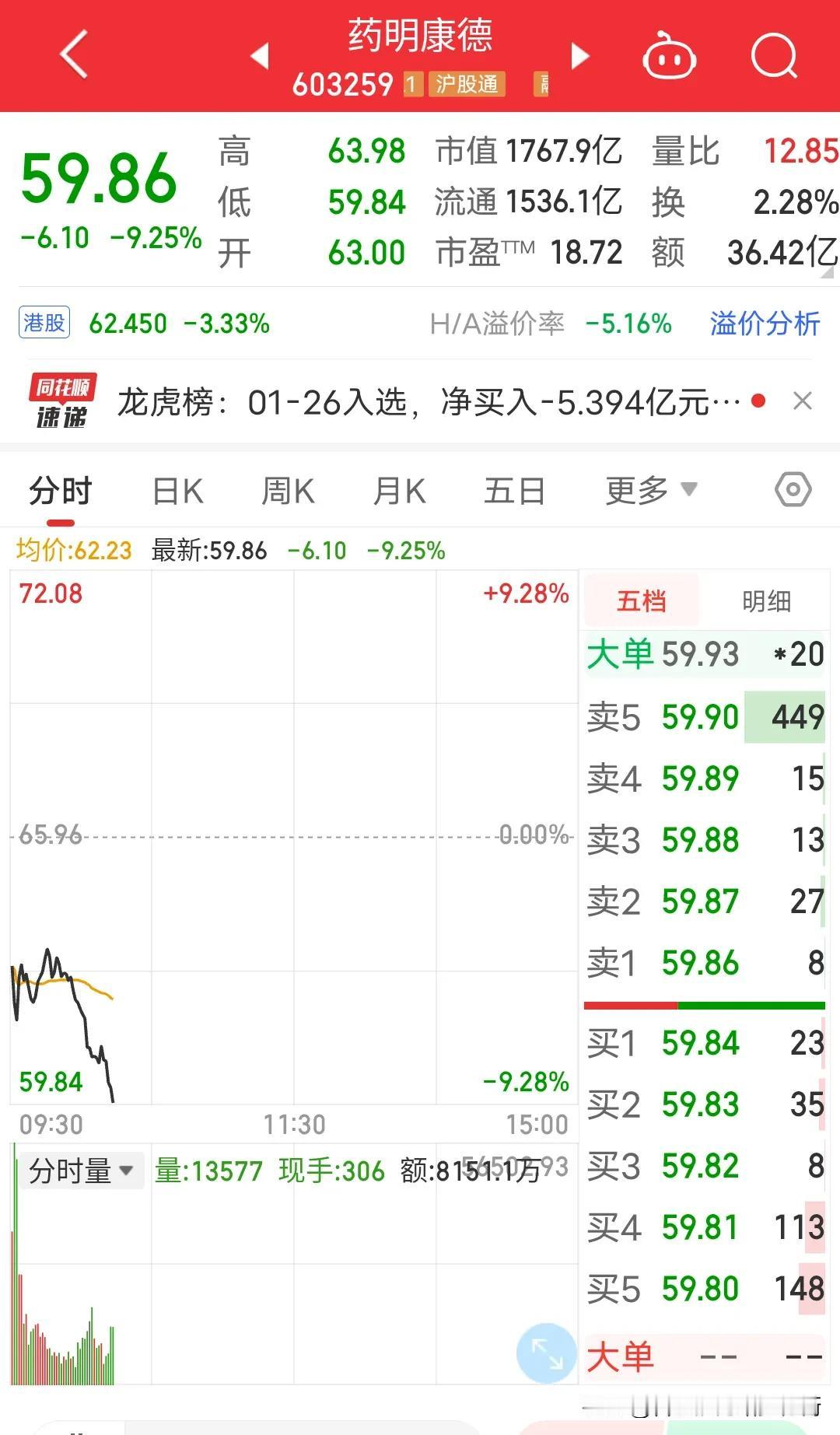 一则新闻报道让药明康德一个跌停板，随后药明康德公司澄清没有对任何国家产生危险，本