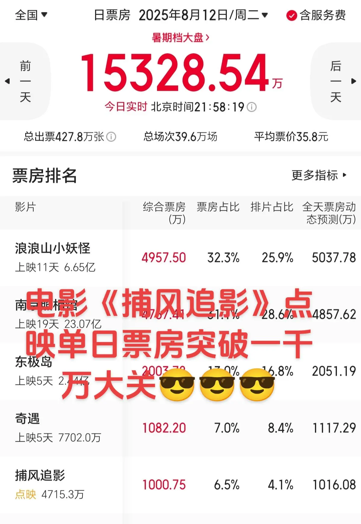 成龙大哥最新电影《捕风追影》点映单日票房突破一千万大关😎😎😎