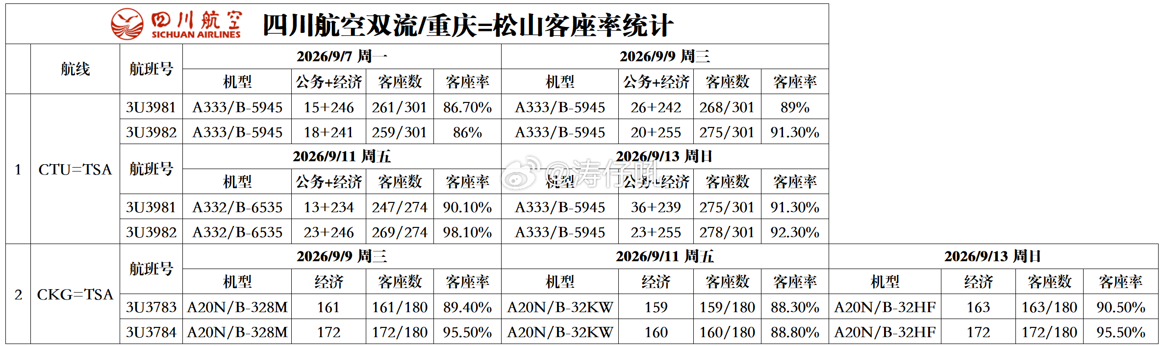 深夜闲聊👇先说个暴论，松山应该川航运营质量第一梯队的航线，不论是营收还是客座率