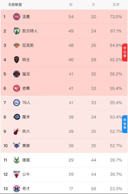 季后赛版图尘埃落定！NBA东西部前十全部确定，雄鹿成最后一支无缘附加赛球队🏀随