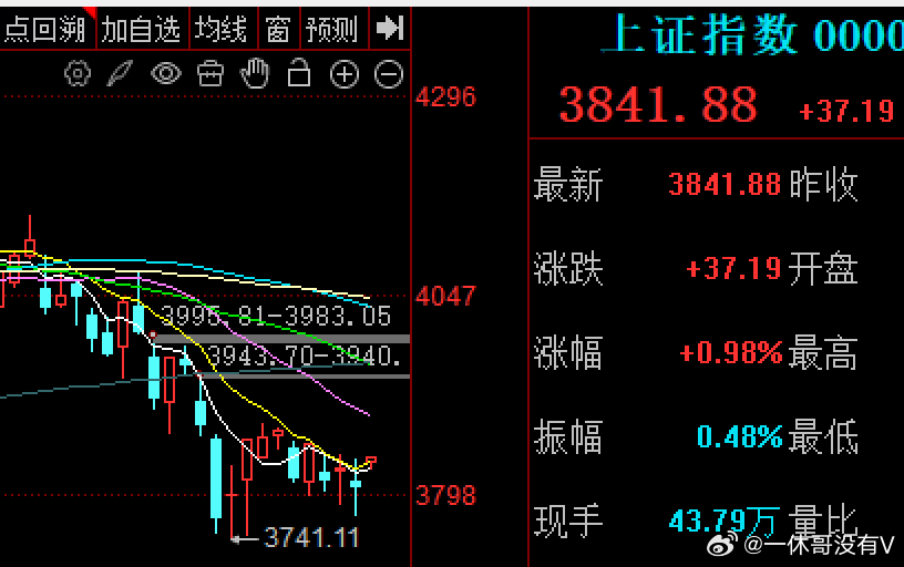全球共振，在科技的带领下反攻形态，美日韩一起来今天大A如此，高开的有点多，容易扯
