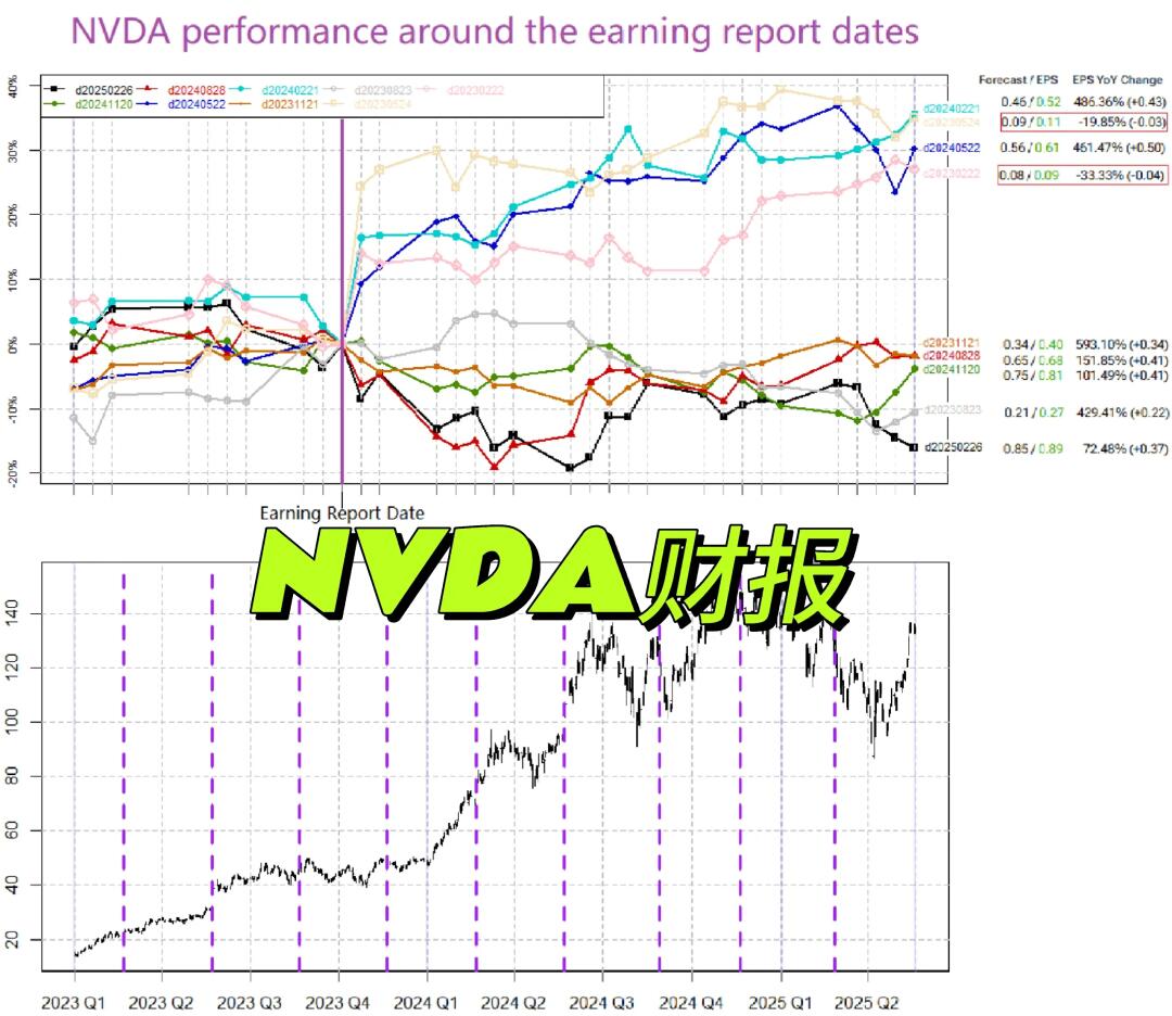 历史数据 - 英伟达下周财报 NVDA Earning