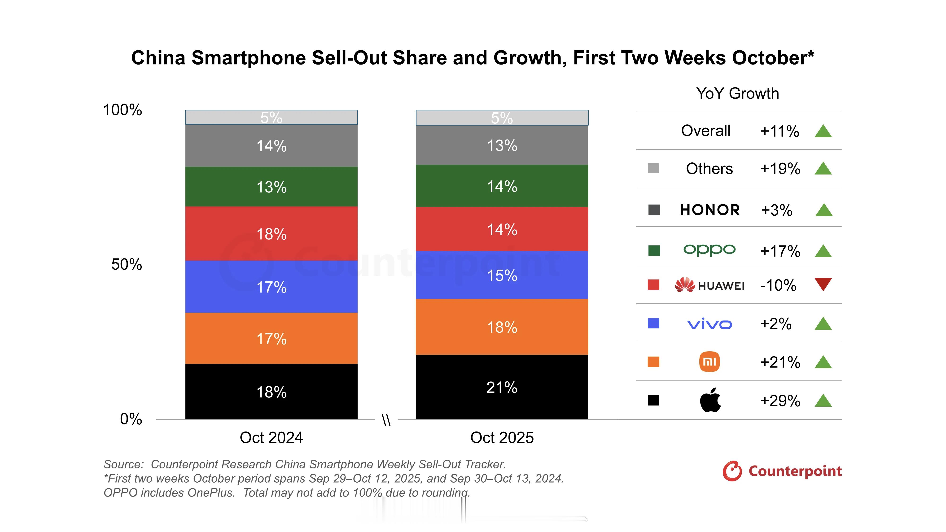 Counterpoint终于也统计sell-out数据了。10月前两周中国智能手