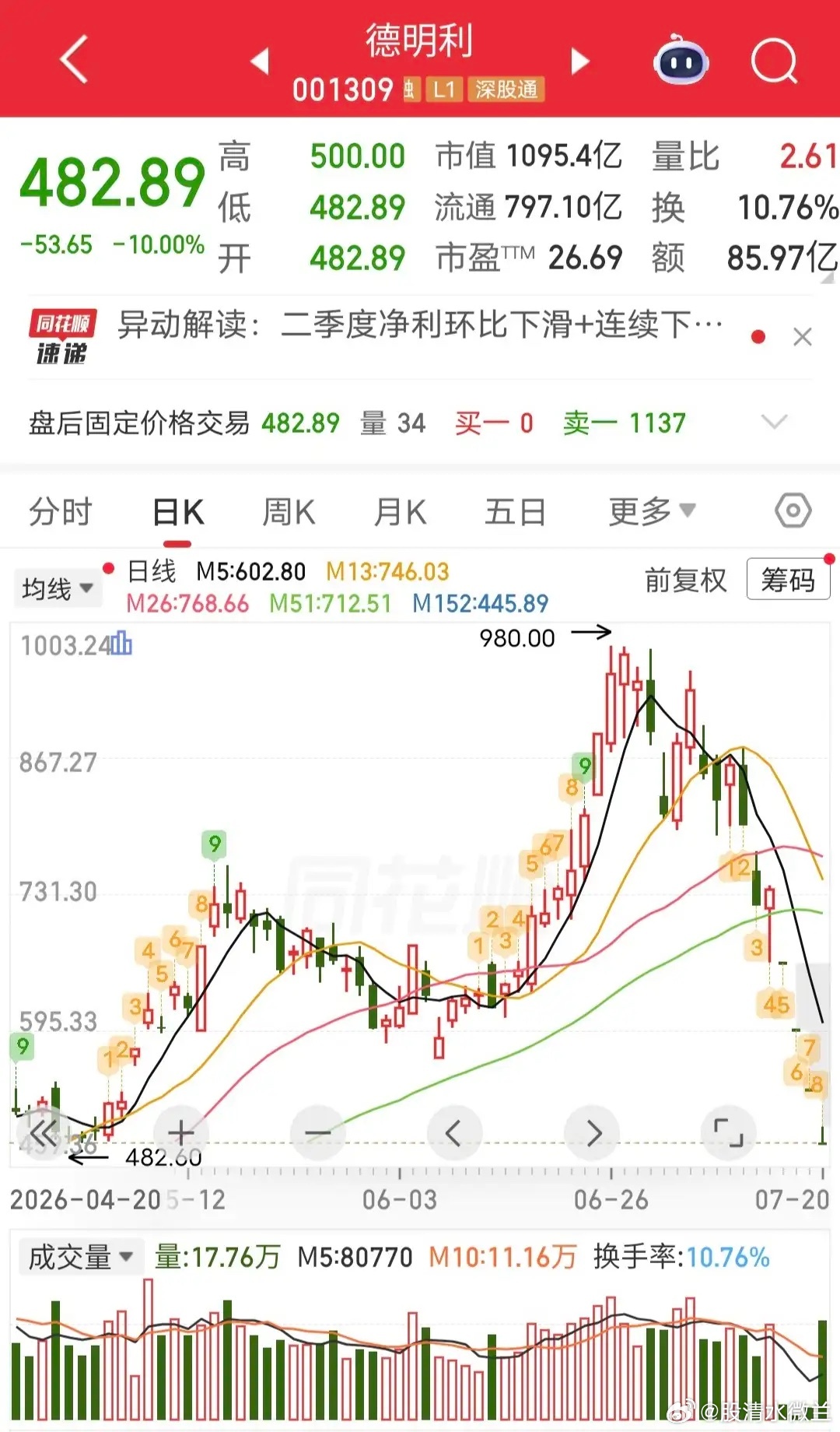 炒新一族出货10个亿！今天德明利继续跌停。盘后龙虎榜显示，炒新一族卖出10个亿。