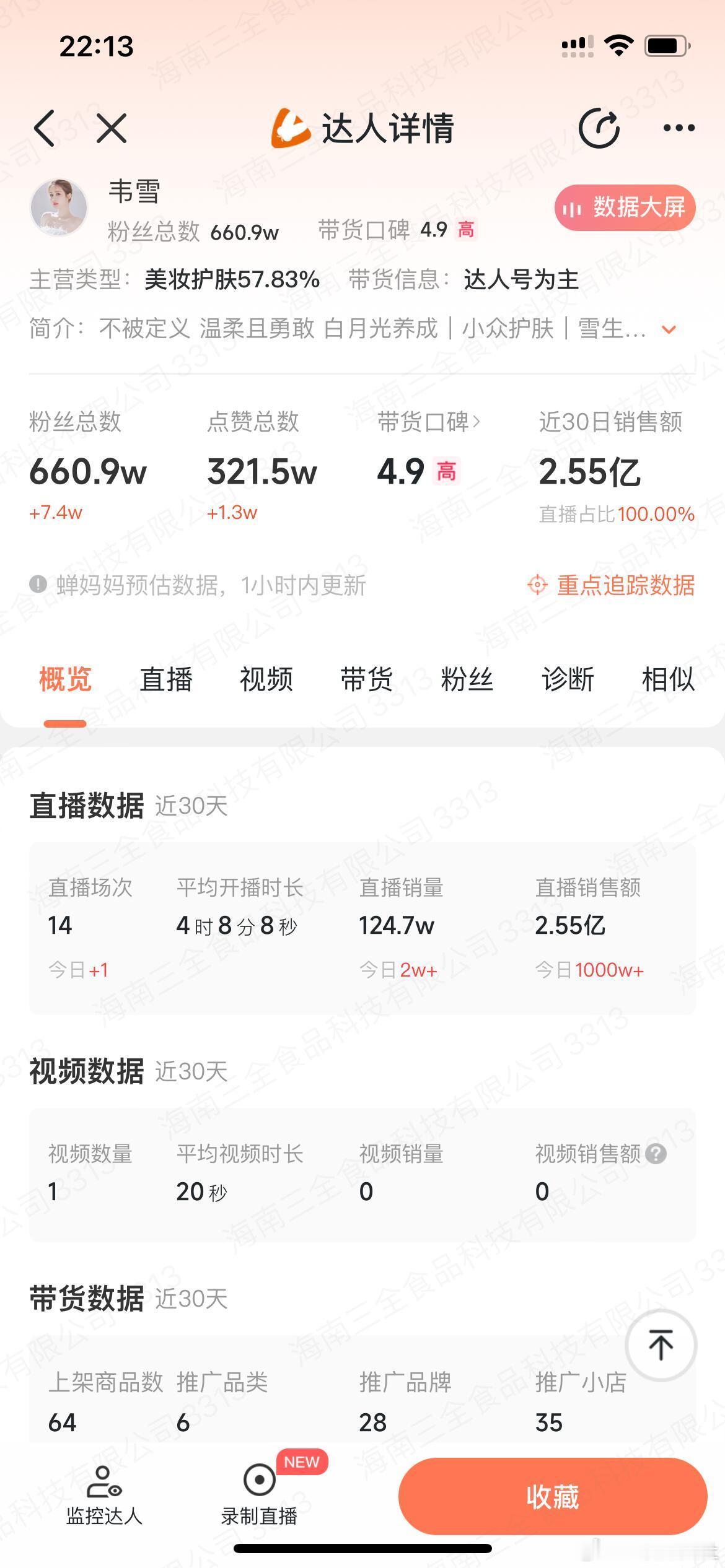 韦雪近30天直播带货卖了2.55亿，近半年卖了6.2亿，近一年卖了6.68亿。 