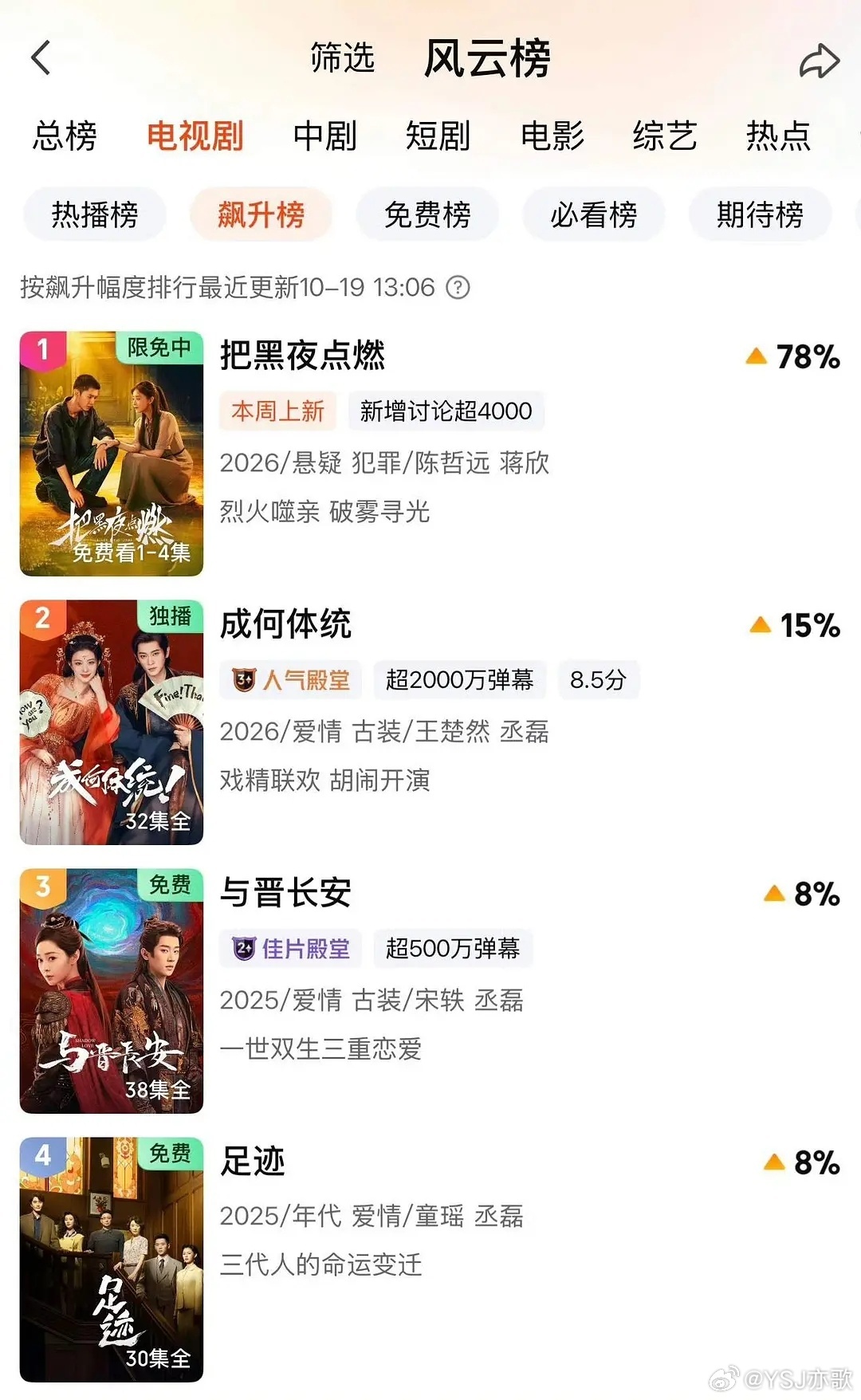 丞磊三部剧进爱奇艺飙升榜 恭喜丞磊！《玉簟秋》热度持续上涨，带动《成何体统》《与