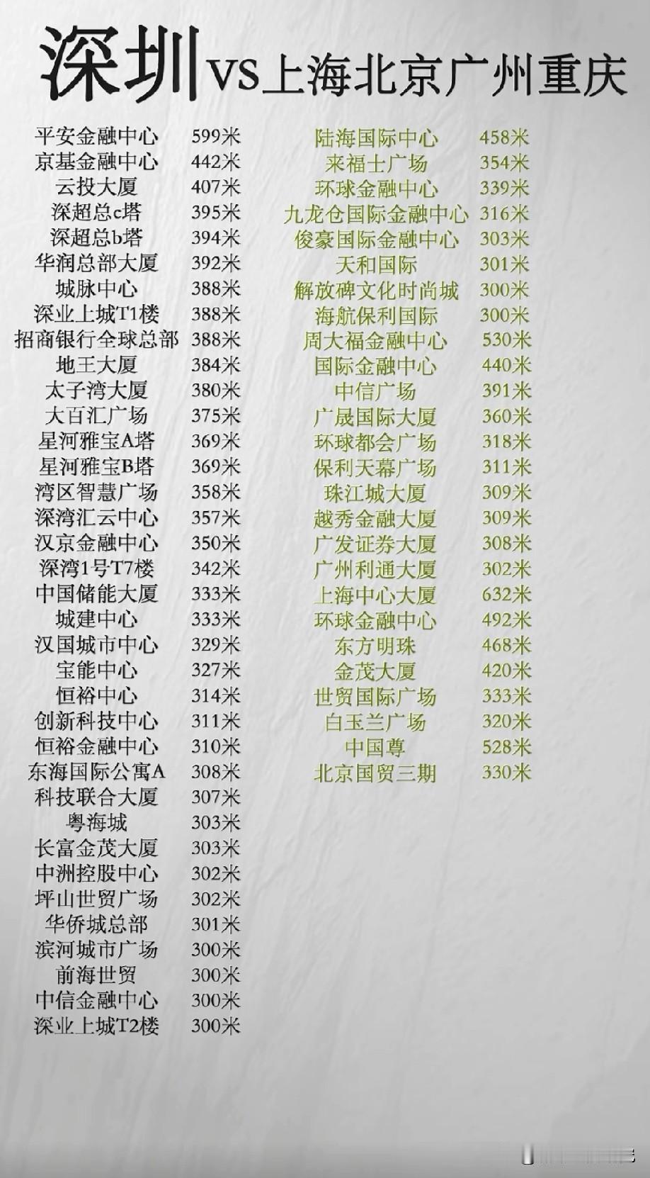深圳300米以及300米以上摩天大厦数量与上海北京广州重庆300米以上300米以