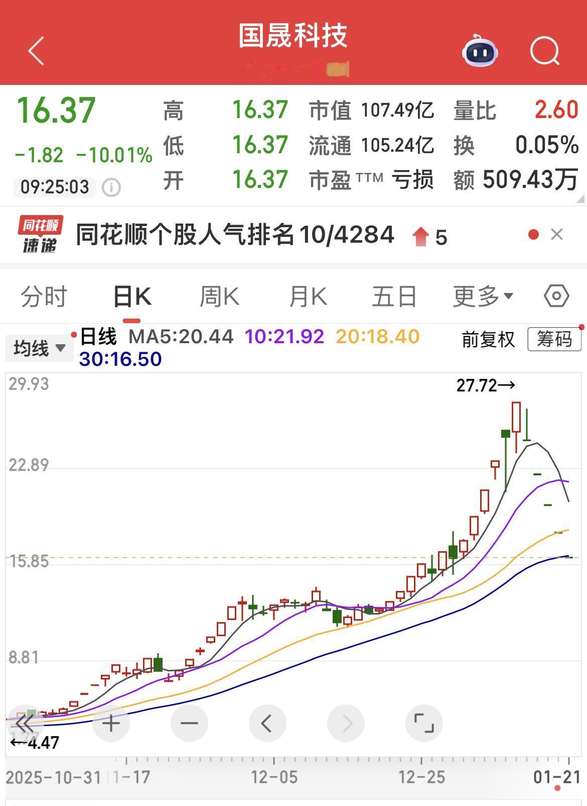 国晟科技连续5个跌停！

击鼓传花，传不下去了……

总以为有“傻瓜”为自己接盘