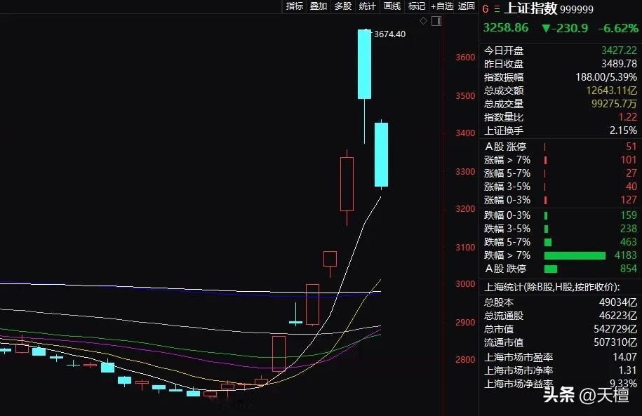 有很多人问我对今天的行情怎么看？

我说：以我的逻辑，根本不会在意这种行情！