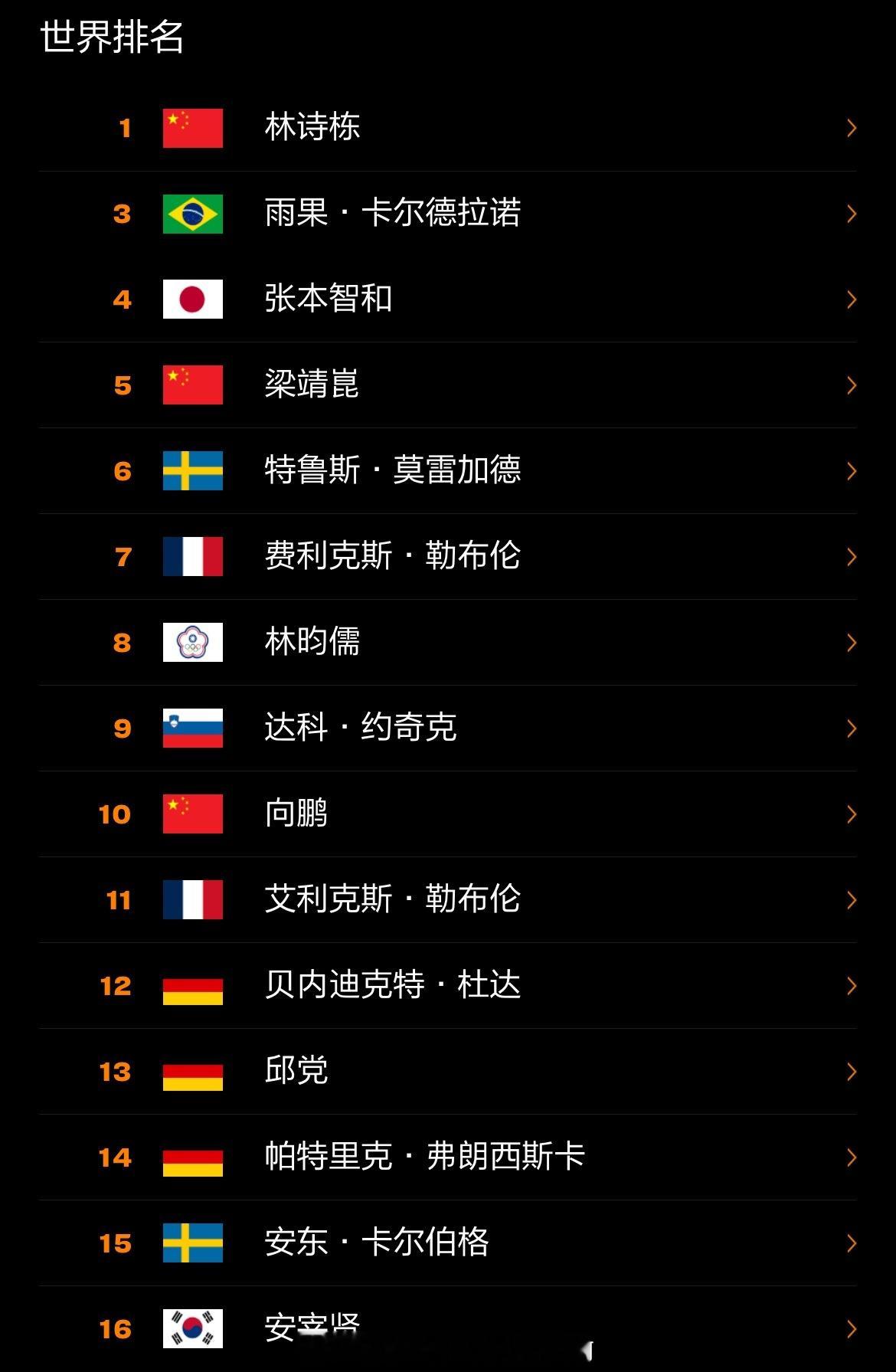 WTT瑞典大满贯国乒参赛名单 📍【2025WTT欧洲大满贯瑞典站】✍️中国队参
