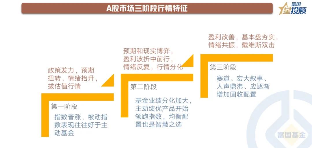 【星动1h】决胜年关，资产配置的三大核心逻辑（九）

A股市场三阶段：目前处于第