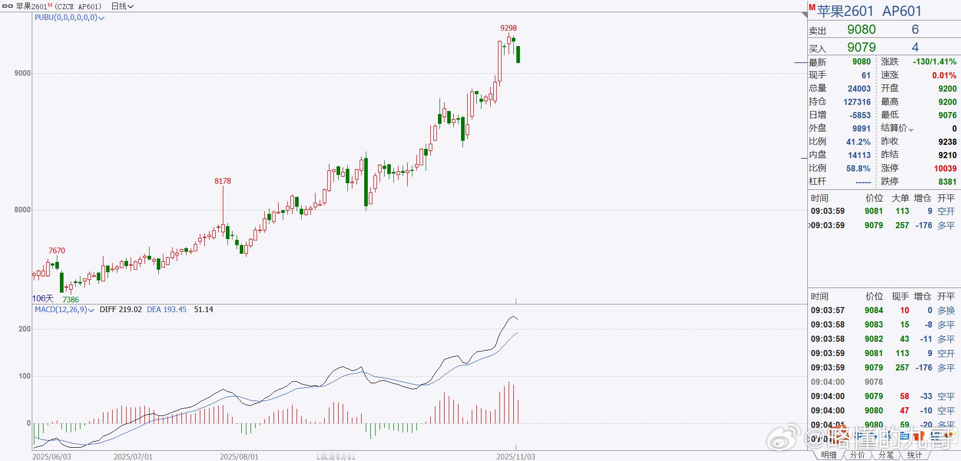 期货 苹果这波多头趋势很有可能就此走完了！只是可能，起码要来一波回调了！苹果期货