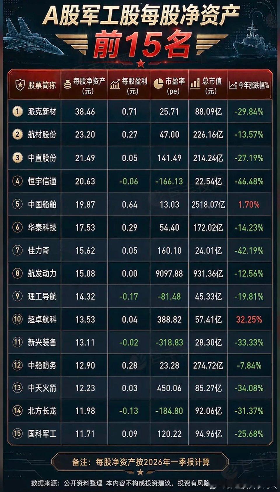 A股军工股净资产前15名，投资机会与风险并存！ 