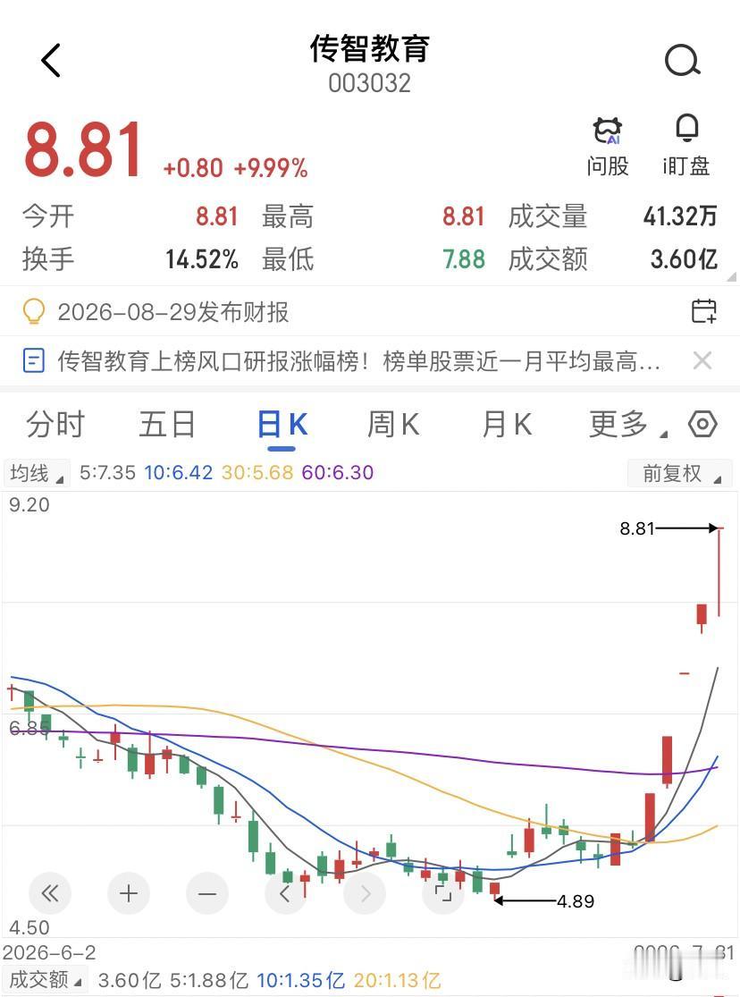 横盘吸筹、假跌破洗盘、大阳线突破！传智教育，这周确实是A股最靓的仔，5天5板，从