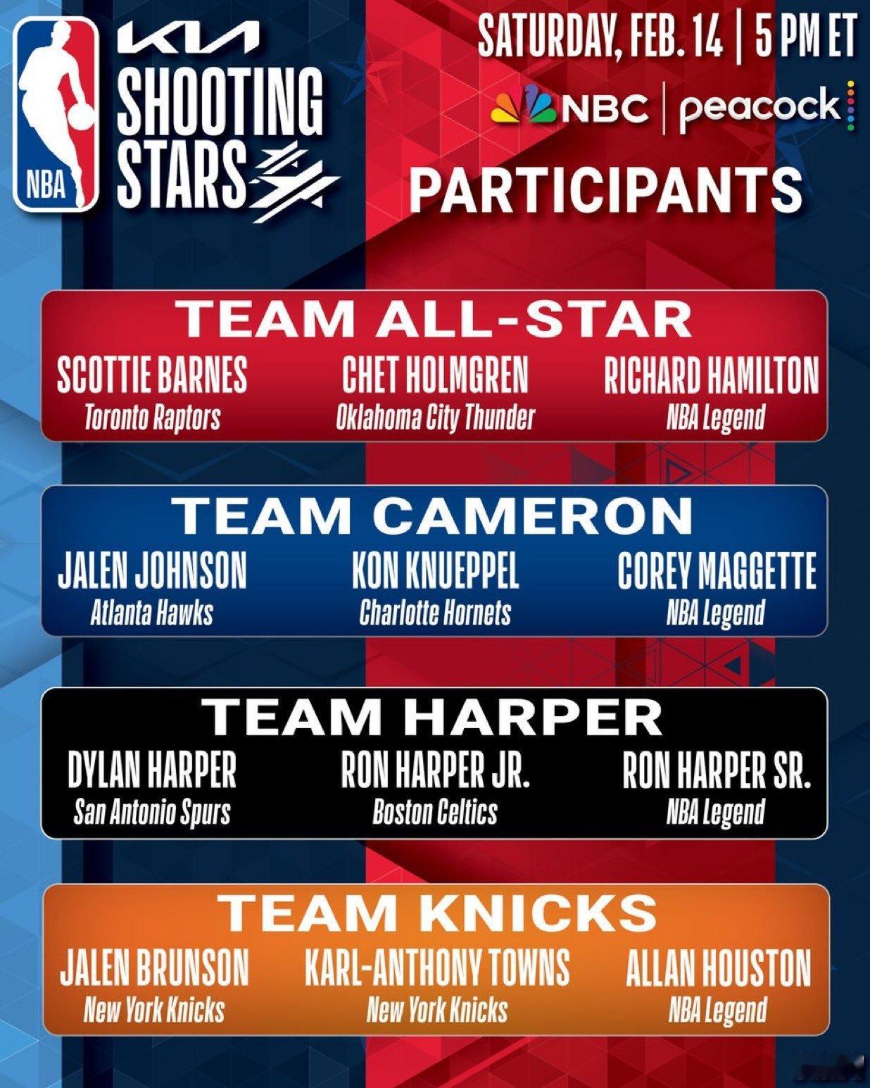 切特霍姆格伦将参加NBA全明星的投篮之星大赛，他将携手斯科蒂巴恩斯与理查德汉密尔