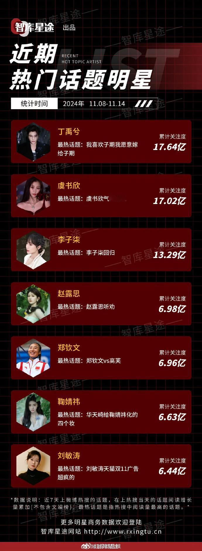 丁禹兮近期热门话题明星TOP1  丁禹兮登顶近期热门话题明星 丁禹兮的每一次作品