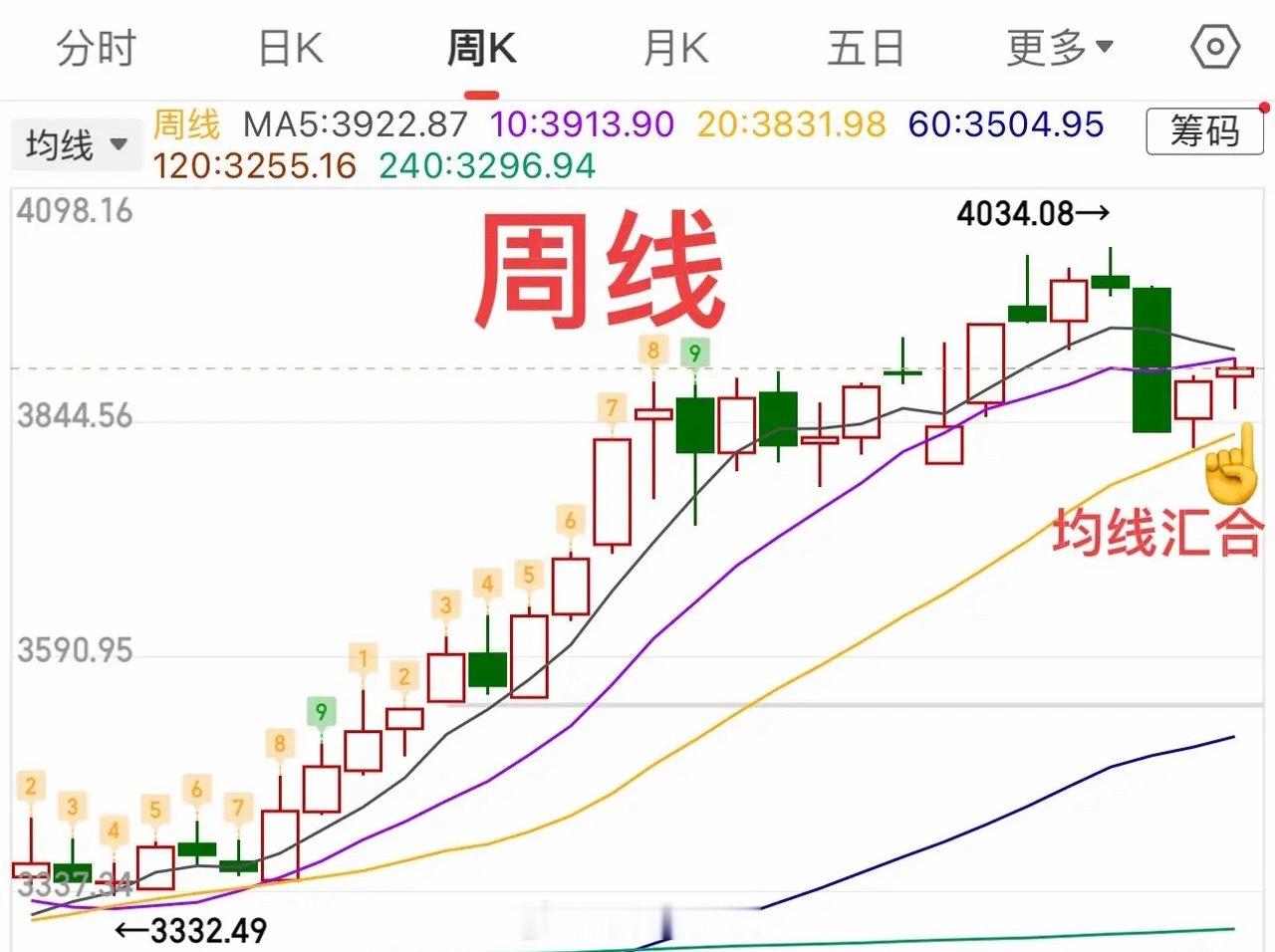 反弹来了，能持续吗？    周五市场放量上涨，预期守住10日线向上反弹，之前给的