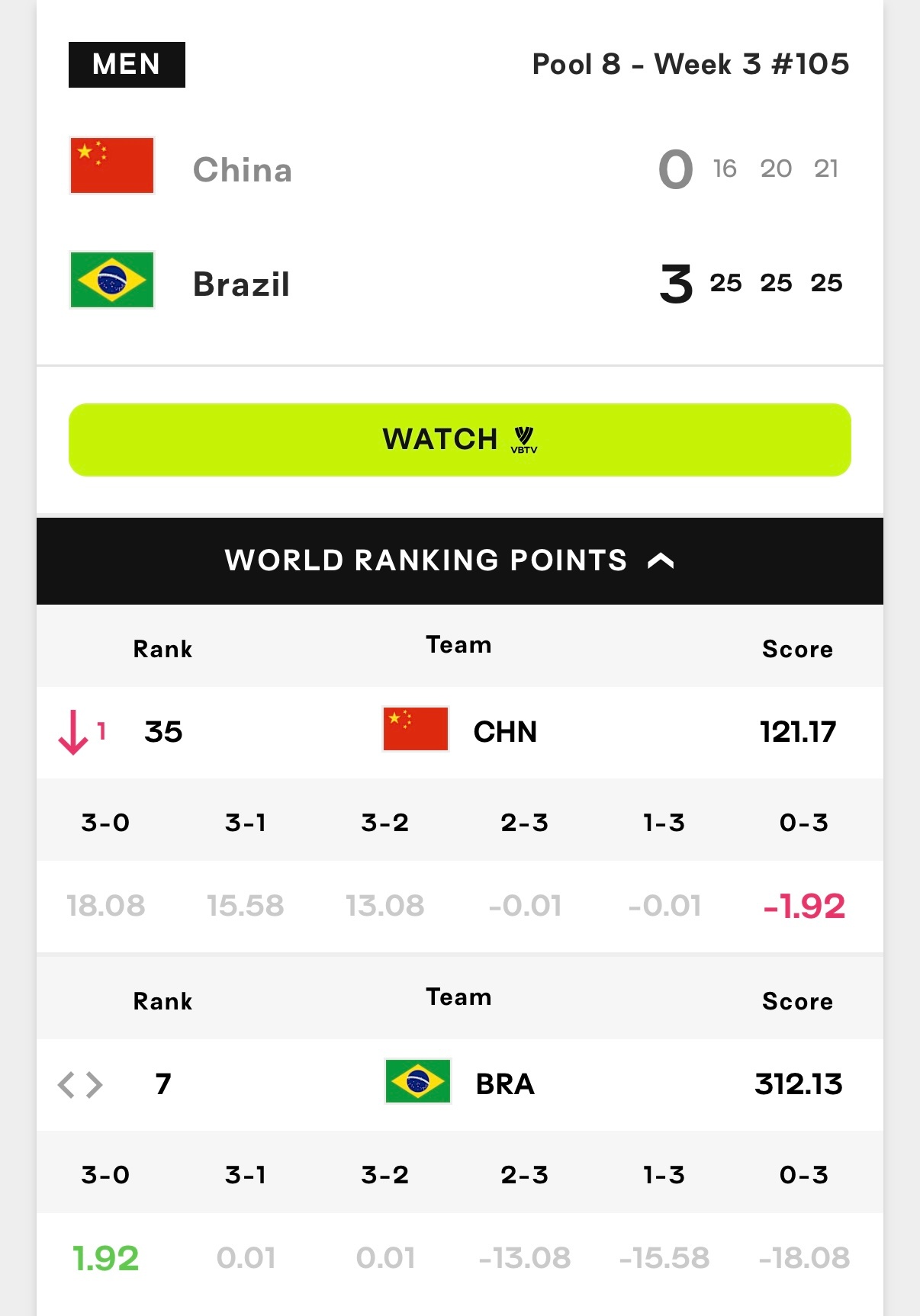 中国男排vs巴西男排 0-3不敌巴西🇧🇷，被扣掉1.92分，积分仅剩121.