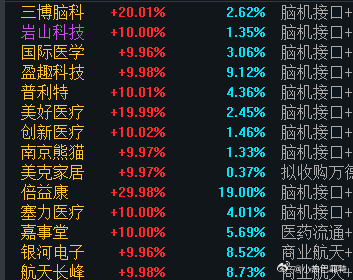 题材端脑机接口全面开花，马斯克的前瞻还是太权威了 