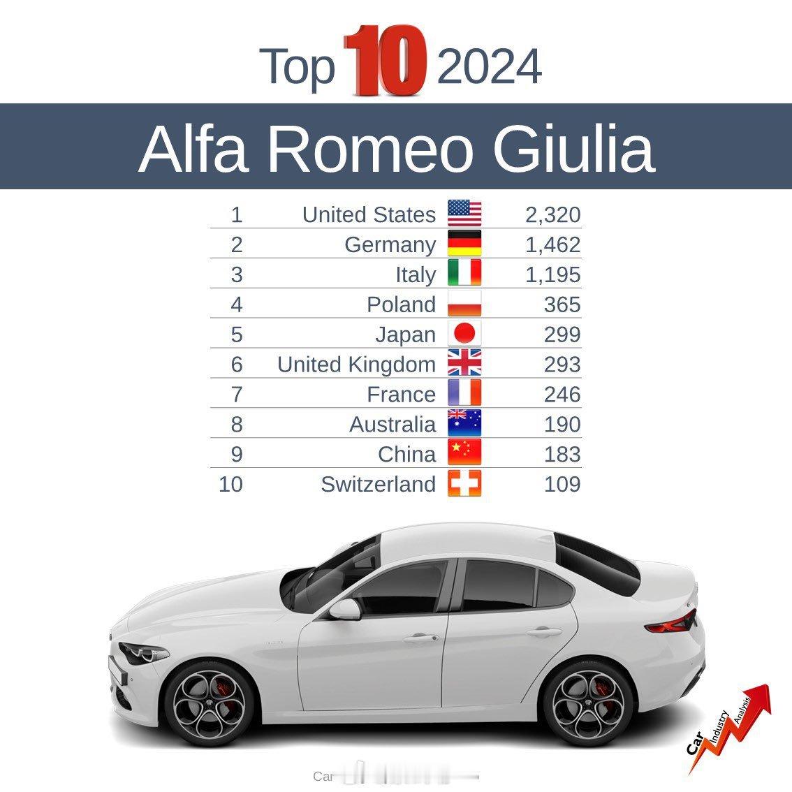 阿尔法·罗密欧Giulia 2024销量前10榜首的美国也就只有2320辆，日均