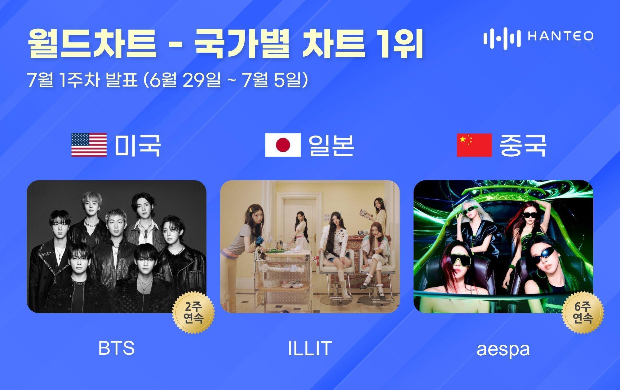 Hanteo 7月第一周世界地区综合榜第一名 🇺🇸美国 防弹少年团 🥇2连