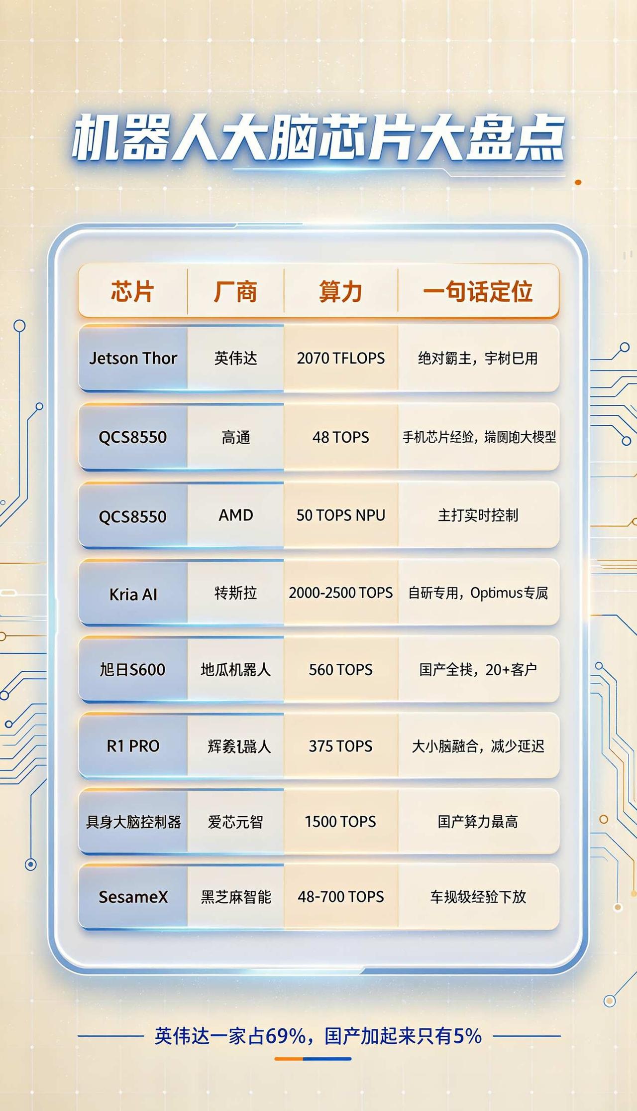 机器人大脑芯片有哪些？
具身智能 人工智能 芯片 机器人 AI科普 英伟达 高通