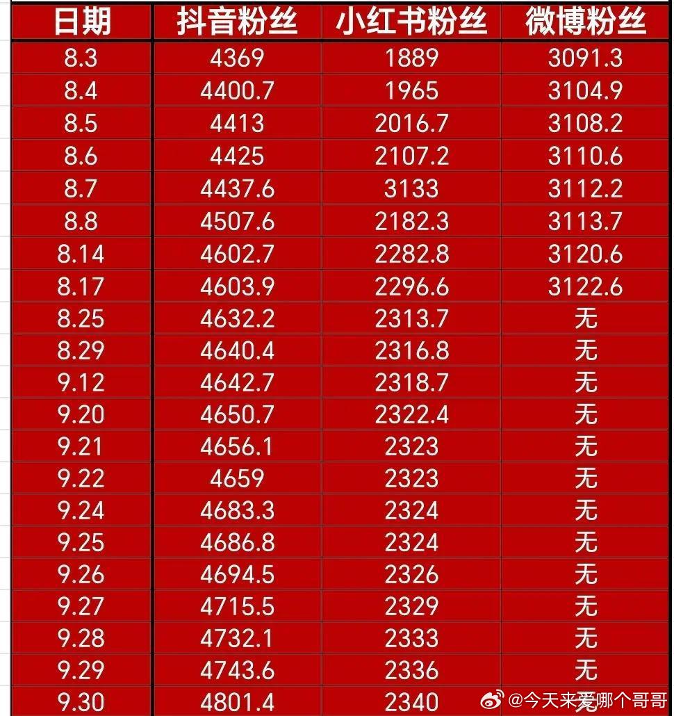赵露思各平台粉丝统计，暴涨[点赞] ​​​