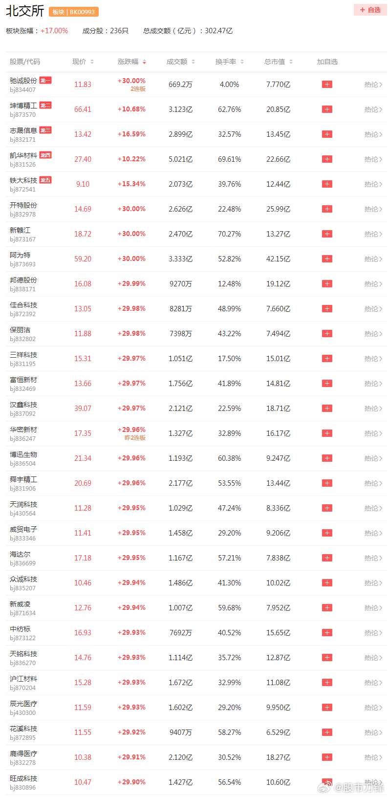 北交所，姑且当做大A的一个热门题材来炒吧！今年的大主题轮动，上半年是AI，下半年