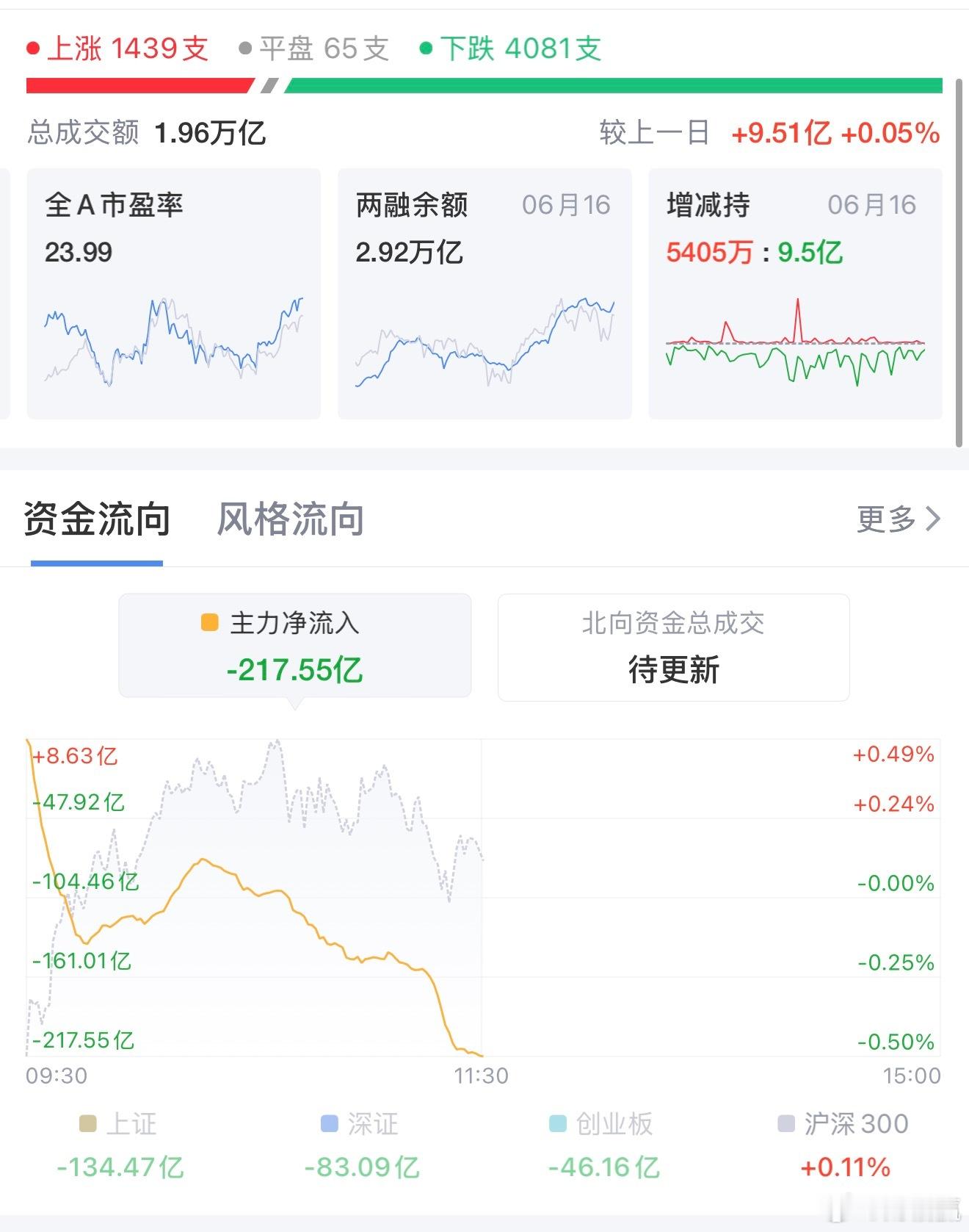 半日超4000股下跌！科创50逆势涨1.01% 元件板块掀涨停潮6月17日早盘A