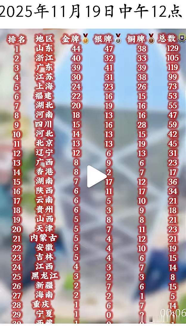 竞技场如战场，胜负难预料！十五届全运会19日中午快讯
截止11月19日中午12时