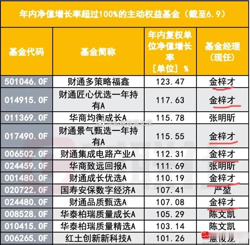 今天看到一篇文章，还是挺唏嘘的。一个基金经理今年名下跑出了6只翻倍基金，包揽了冠