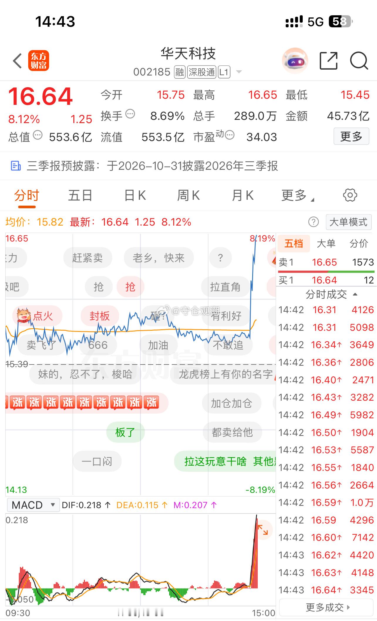 华天科技又卖飞了[允悲][允悲] ​​​