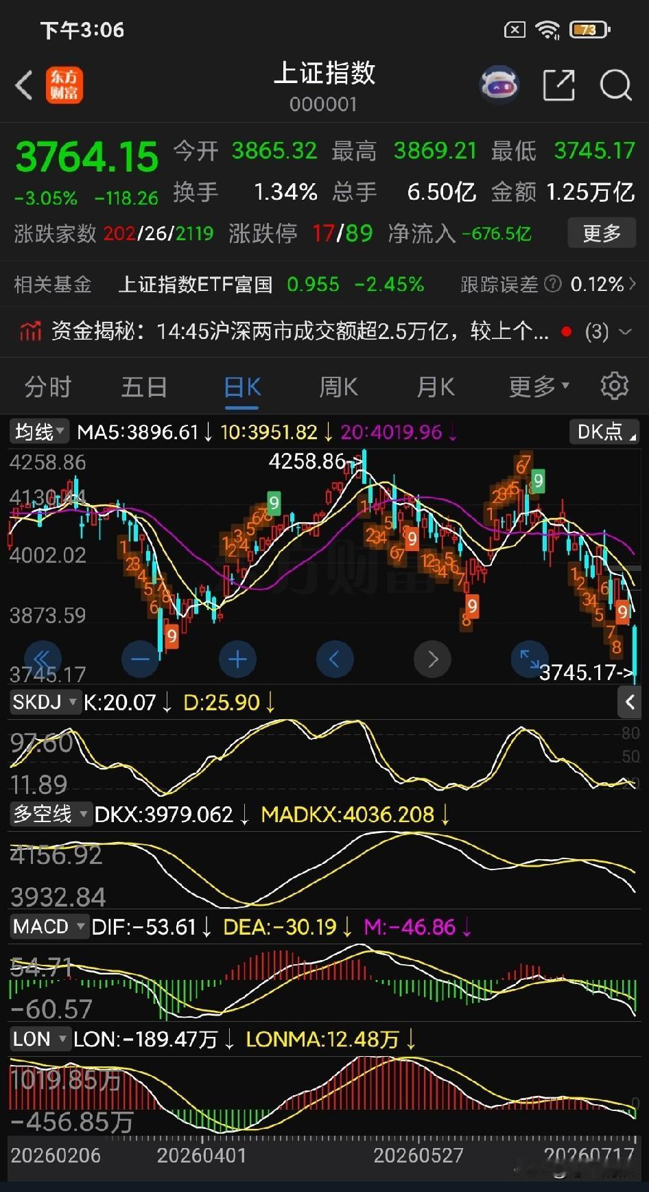 我去，这个上证指数一不小心干到3700多点来了。但是从周K线和月K线来看，下跌貌