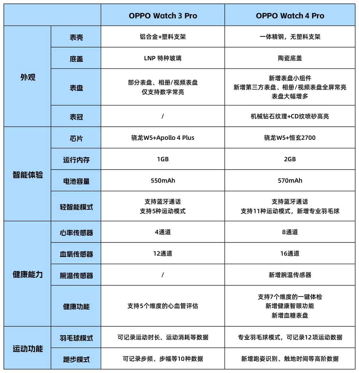 全体起立！到手2199元起售的OPPO Watch 4 Pro真就乱杀，相较于上