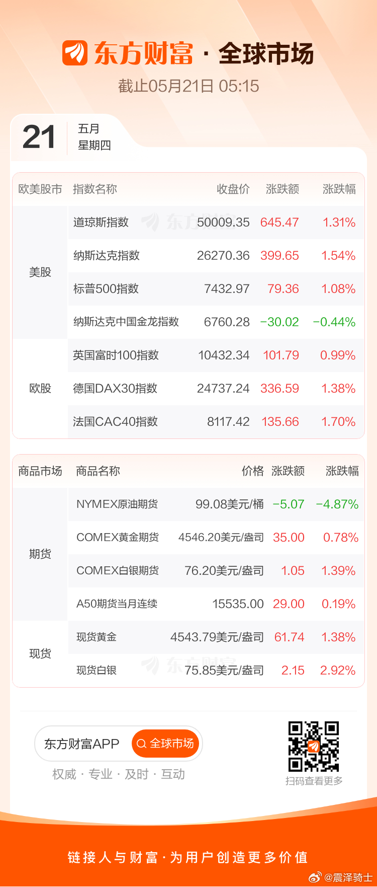 股油金 2026.05.21美股：三熊指数收盘全线中涨，纳指领涨。大型科技股普涨