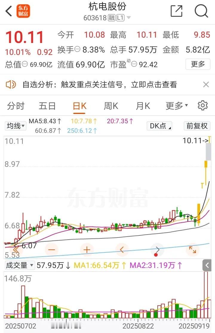 周末复盘：首开转弱后，谁能接力成为市场下一个妖股？

1、杭电股份（机器人+锂电