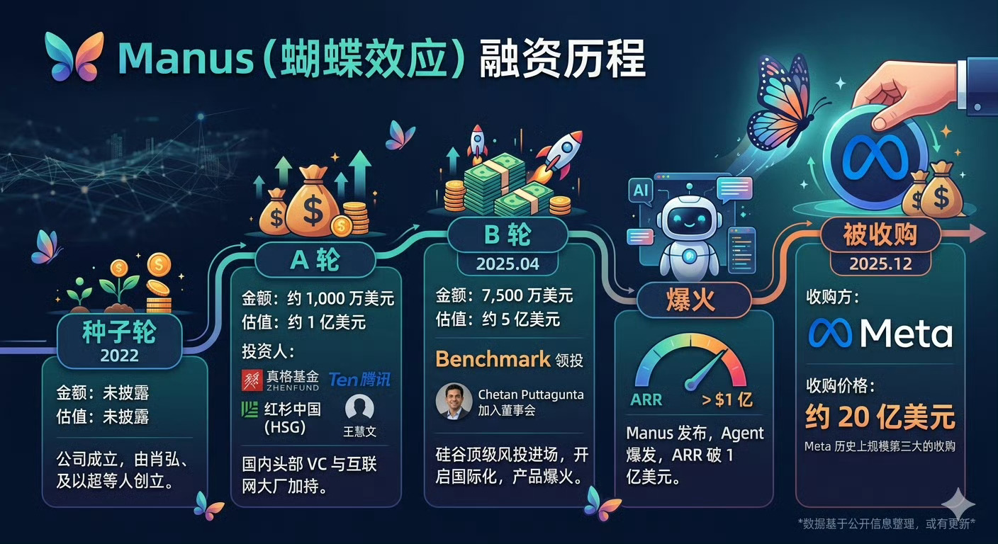 Meta ManusManus早期的投资机构是国内的头部机构，比如真格基金、腾讯