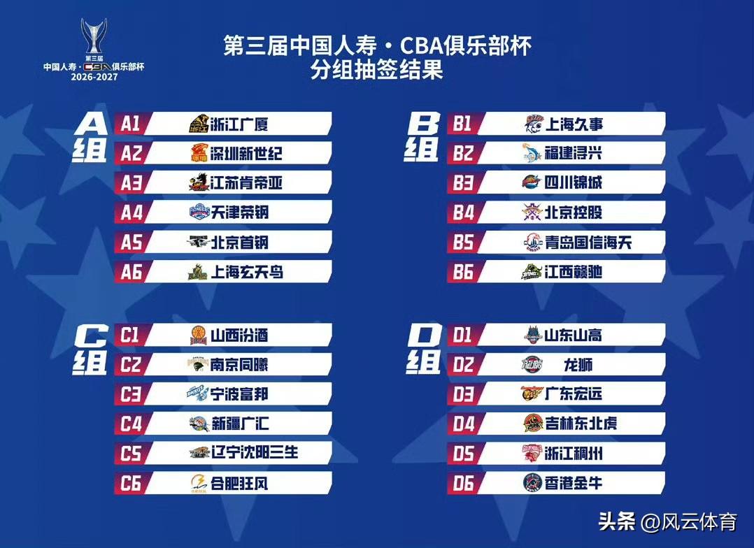 第三届CBA俱乐部杯分组出炉！

A组举办地：山东烟台
广厦、深圳、江苏、北汽、