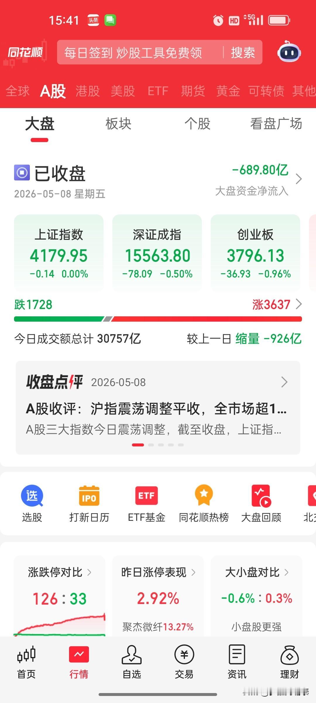 收评：沪指平收，创业板指跌近1%，两市成交超3万亿，超3600股上涨

一、市场